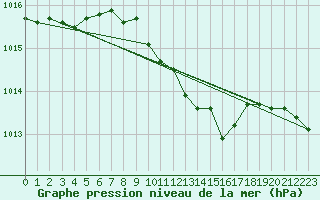 Courbe de la pression atmosphrique pour Verngues - Hameau de Cazan (13)