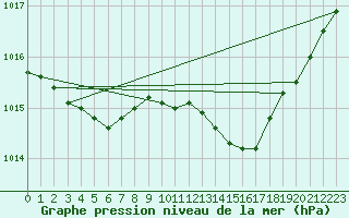 Courbe de la pression atmosphrique pour Lignerolles (03)