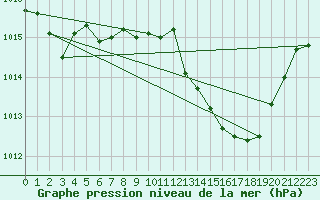 Courbe de la pression atmosphrique pour Lhospitalet (46)