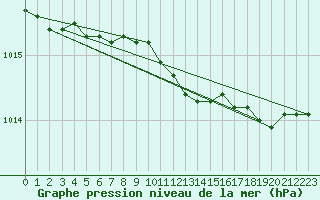 Courbe de la pression atmosphrique pour Kevo