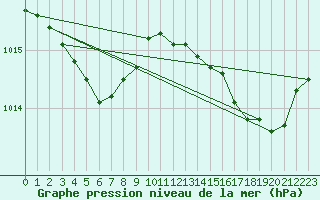 Courbe de la pression atmosphrique pour Ste (34)