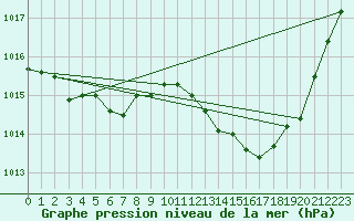 Courbe de la pression atmosphrique pour Puissalicon (34)