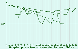 Courbe de la pression atmosphrique pour Norderney