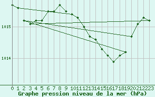 Courbe de la pression atmosphrique pour Emden-Koenigspolder