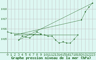 Courbe de la pression atmosphrique pour Sallanches (74)