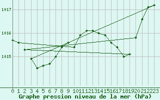 Courbe de la pression atmosphrique pour Cap Cpet (83)