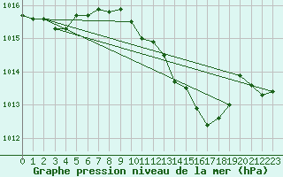 Courbe de la pression atmosphrique pour Lahr (All)