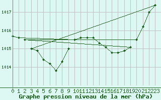 Courbe de la pression atmosphrique pour Cap Cpet (83)