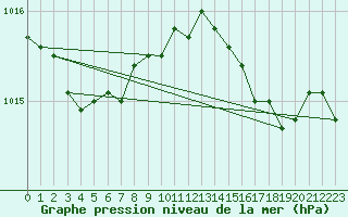 Courbe de la pression atmosphrique pour Topcliffe Royal Air Force Base