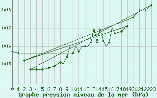 Courbe de la pression atmosphrique pour Hawarden