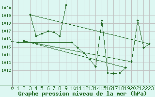 Courbe de la pression atmosphrique pour Tomelloso