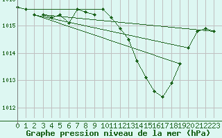 Courbe de la pression atmosphrique pour Malbosc (07)