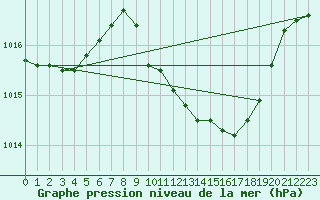 Courbe de la pression atmosphrique pour Humain (Be)