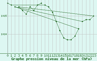 Courbe de la pression atmosphrique pour Muehlacker