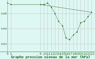 Courbe de la pression atmosphrique pour San Chierlo (It)