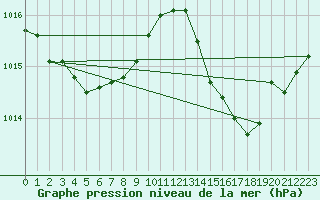 Courbe de la pression atmosphrique pour Aniane (34)