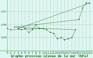 Courbe de la pression atmosphrique pour Belfort-Dorans (90)