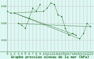 Courbe de la pression atmosphrique pour Marignane (13)