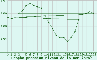 Courbe de la pression atmosphrique pour Banatski Karlovac