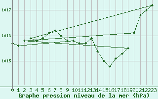 Courbe de la pression atmosphrique pour Trawscoed