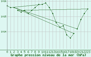 Courbe de la pression atmosphrique pour Le Luc (83)