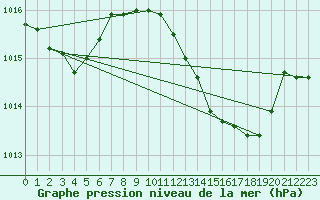 Courbe de la pression atmosphrique pour Sines / Montes Chaos