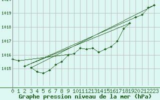 Courbe de la pression atmosphrique pour Lignerolles (03)