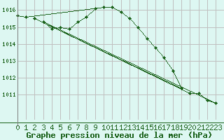 Courbe de la pression atmosphrique pour Coulommes-et-Marqueny (08)