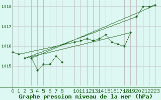 Courbe de la pression atmosphrique pour Bares