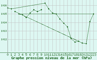 Courbe de la pression atmosphrique pour Bordeaux (33)