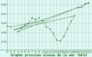 Courbe de la pression atmosphrique pour Waidhofen an der Ybbs