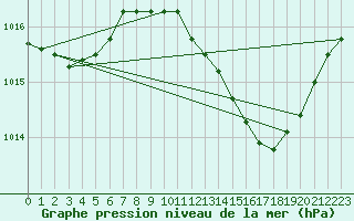 Courbe de la pression atmosphrique pour Voiron (38)