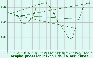 Courbe de la pression atmosphrique pour Pertuis - Grand Cros (84)