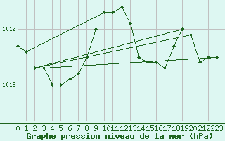 Courbe de la pression atmosphrique pour Bogskar