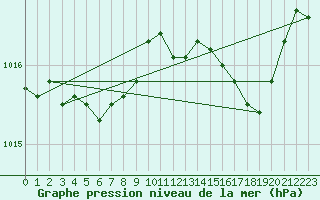 Courbe de la pression atmosphrique pour Pirou (50)