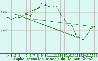 Courbe de la pression atmosphrique pour Landivisiau (29)