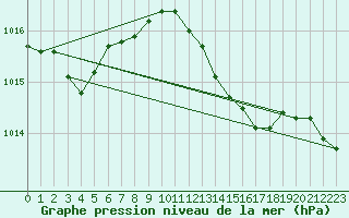 Courbe de la pression atmosphrique pour Le Luc (83)