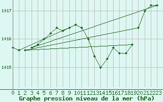 Courbe de la pression atmosphrique pour Firenze