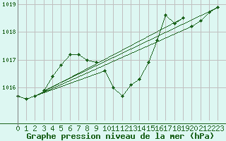 Courbe de la pression atmosphrique pour Ankara / Central
