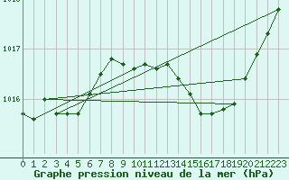 Courbe de la pression atmosphrique pour Herbault (41)