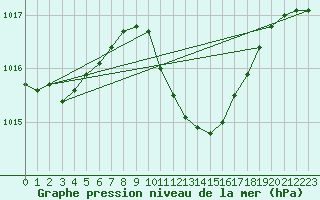 Courbe de la pression atmosphrique pour Krangede