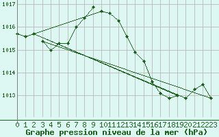 Courbe de la pression atmosphrique pour Pertuis - Grand Cros (84)