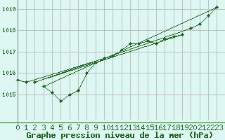 Courbe de la pression atmosphrique pour Rochefort Saint-Agnant (17)