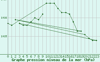 Courbe de la pression atmosphrique pour Cap de la Hague (50)