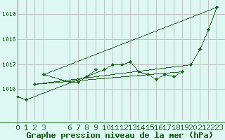 Courbe de la pression atmosphrique pour Grandfresnoy (60)