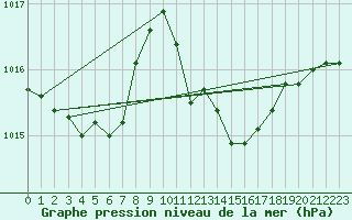 Courbe de la pression atmosphrique pour Saint-Vran (05)