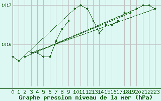 Courbe de la pression atmosphrique pour Courcelles (Be)