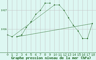 Courbe de la pression atmosphrique pour Twenthe (PB)