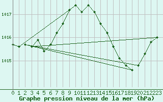 Courbe de la pression atmosphrique pour Baron (33)