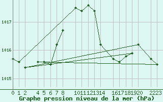 Courbe de la pression atmosphrique pour Roquetas de Mar